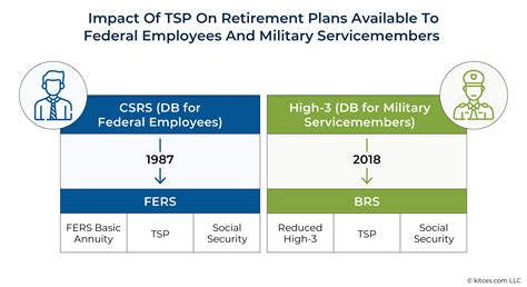 how does tsp work for military
